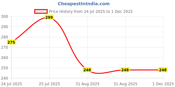 amazon.in Car Seat Gap Filler and Organizer, Pack of 2 EVA car Gap Filler Between seat and Console Side Storage, Universal car Gap Organizer with Mobile Phone Holder, Black (Pack of 2) Price History Graph from 24 Jul 2025 to 30 Nov 2025