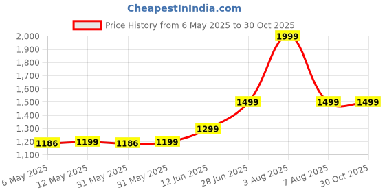 amazon.in jzcreater Car Seat Headrest Pillow,Head Neck Support Detachable,Premium seat held Pillow, 180 Degree Adjustable Both Sides Travel Sleeping Cushion for Kids Adults (Black) jzcreater Price History Graph from 6 May 2025 to 30 Oct 2025