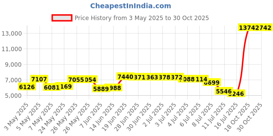 amazon.in Car Seat Headrest Pillow,Head Neck Support Detachable,Premium Seat Held Pillow,180 Degree Adjustable Both Sides Travel Sleeping Cushion for Kids Adults (Beige) Price History Graph from 3 May 2025 to 29 Oct 2025