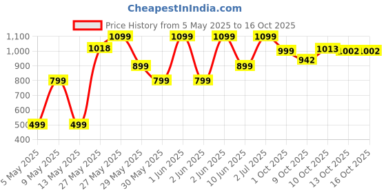 amazon.in trajectory Car Seat Headrest with ADVANCEDX Memory Foam & GRIDMATRIX Fabric – Ergonomic Neck Pillow for Ultimate Support, Neck Pain Relief, Breathable & Washable Cover – Ideal for Men & Women trajectory Price History Graph from 5 May 2025 to 15 Oct 2025
