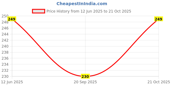 amazon.in kardiff Car Shape Kids Backpack, Bag for Boys and Girls, Primary, Nursery School Bag for Kids kardiff Price History Graph from 12 Jun 2025 to 21 Oct 2025