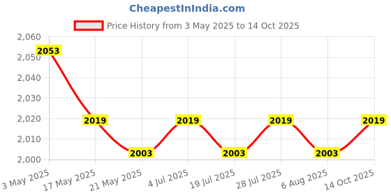 amazon.in Car Snow Shovel Manual Tool Extendable Snow Scraper for Suvs Outdoor Vehicle Price History Graph from 3 May 2025 to 14 Oct 2025