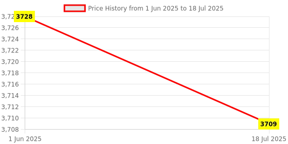 amazon.in Car Spark Plug Tester, Convenient Spark Plug Tester, Convenient And Practical for Home Factory Price History Graph from 1 Jun 2025 to 18 Jul 2025