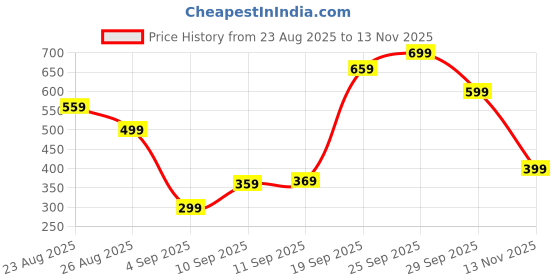 amazon.in Car Spoiler Shelf, Car Spoiler, Swift Spoiler Universal Mini Wing Easy Install Generic Compatible for Sedan Universal Rear Rear Trunk Spoiler Wing Carbon Fiber Price History Graph from 23 Aug 2025 to 13 Nov 2025