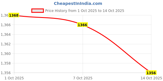 amazon.in azonee Car Stereo Hight to Low Converter, 2 Channel Line Output Convertor with Remote Turn On RCA Car Line Converter Output Adapter - Black azonee Price History Graph from 1 Oct 2025 to 14 Oct 2025