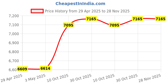 amazon.in Car Stereo Microphone 3.5mm External Mic Compatible for Boss Corehan Power Acoustik Kenwood JVC Sony Jensen Alpine Car Stereo CD DVD Player Radio Navigation BT with Clip Mount Price History Graph from 29 Apr 2025 to 28 Nov 2025
