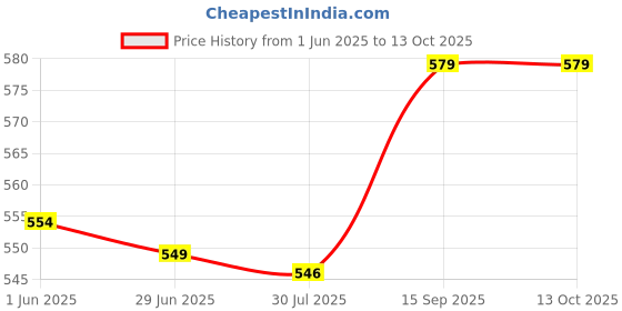 amazon.in Car Stereo Radio ISO Wire Harness Adapter Connector Price History Graph from 1 Jun 2025 to 13 Oct 2025