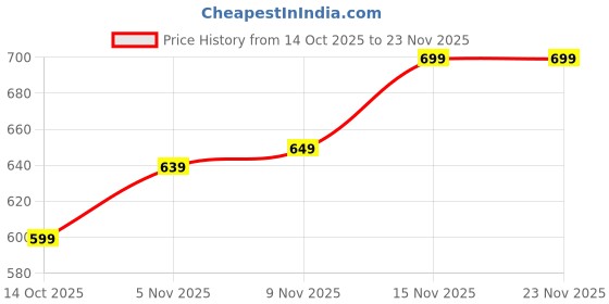 amazon.in Car Sun Visor Mirror with Protective Cover | Rechargeable LED Vanity Mirror, 3 Lighting Modes, Touch Sensor – Compact Cosmetic Mirror for Car Price History Graph from 14 Oct 2025 to 22 Nov 2025