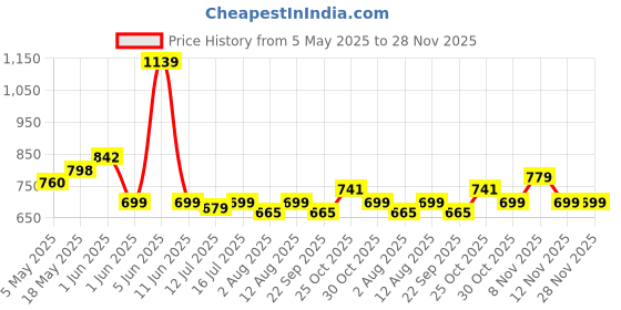 amazon.in sthira Car Tabet Holder, 360° Rotation Back Seat Headrest Mounted Mobile Tabet Holder, Retractable Tab Holder Clip On for Car Tablet Holder Tablet Bracket for 5-11 Inches Phone or Tablet sthira Price History Graph from 5 May 2025 to 28 Nov 2025