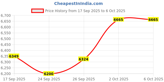 amazon.in Car Tachometer Tacho Gauge Revolution Meter, Digital Tachometer Gauge, 52mm/2in Universal 7 Colors Tachometer Revolution Meter with Measuring Range 0‑10000RPM Price History Graph from 17 Sep 2025 to 6 Oct 2025