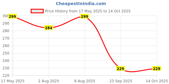 amazon.in Car Tissue Refills,Facial Napkin Refills for Car Visor Tissue 2 Ply | 100 Pulls in Each Packet | Pack of 10 Price History Graph from 17 May 2025 to 13 Oct 2025