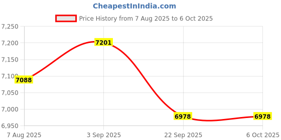 amazon.in Car Tracker GPS Tracker for Vehicles,Car GPS Tracker No Monthly Fee,Real Time GPS Tracking Device with Magnetic Case,Global Coverage Location Tracker for Car,Pet,Kids,Elderly,Items-Black,2PCS Price History Graph from 7 Aug 2025 to 6 Oct 2025