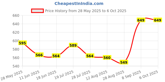 amazon.in Car Trunk Organizer, Backseat Hanging Organizer with 8 Large Storage Bag -Trunk Organizer for SUV,Truck,Van-Free Your Trunk Space (Car Trunk Organizer 8Bag) Price History Graph from 28 May 2025 to 6 Oct 2025