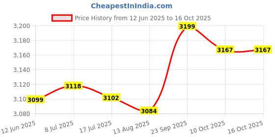 amazon.in Car Tube Light, 24 V 12 W Industrial LED Tube Light with White Source, Aluminium Alloy IP67 Explosion Proof Waterproof Machine Tube Light Price History Graph from 12 Jun 2025 to 16 Oct 2025