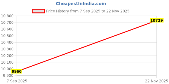 amazon.in Car Vacuum Portable Cordless, Handheld Vacuum Cordless Rechargeable with LED Light, Hand Vacuum Cleaner Car Seats, Home, Quick Cleanup, Strong Suction, Lightweight, Includes Crevice Nozzle & Brush Price History Graph from 7 Sep 2025 to 22 Nov 2025