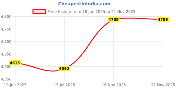 amazon.in Car Vehicle Radar Detector Speed Control Detector V7 Speed Voice Alert Warning Device Blue Russia/English Price History Graph from 18 Jun 2025 to 20 Nov 2025