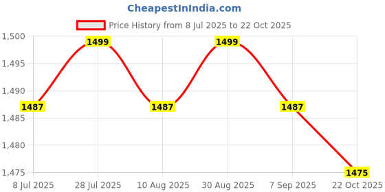 amazon.in Car Washer Hose Holder Wall Mounted Bracket for Repair Shop Yard Garden Red Price History Graph from 8 Jul 2025 to 22 Oct 2025