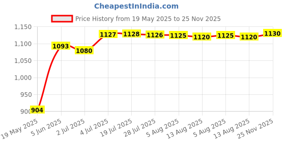 amazon.in Car Washer Wand Metal Jet Lance Nozzle 1/4 Adapter Washing Machine Parts Y 17Cm|Business & Industrial | Manufacturing & Metalworking | Mfg & Metalworking Price History Graph from 19 May 2025 to 25 Nov 2025