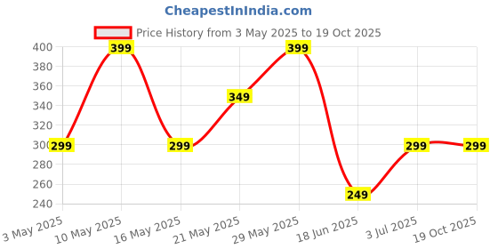 amazon.in affitude auto Car Windscreen Repair Kit for All Types of Windshields - Fix Auto Glass Cracks and Scratches - Resin Tool With Bulls (Pack of 1) affitude auto Price History Graph from 3 May 2025 to 19 Oct 2025