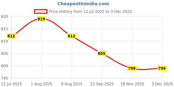 amazon.in Car Windshield Deicer Easy to Use 60ml for Rvs Furniture Glass| Universal Fit | High-Performance Price History Graph from 12 Jul 2025 to 2 Dec 2025
