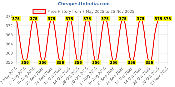 amazon.in Car Windshield Glass Wiper Blade Replacement Set of 1 pcs Metal Type 24 inch Suitable for Renault Kwid Price History Graph from 7 May 2025 to 25 Nov 2025