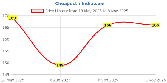 amazon.in Car Windshield Oil Film Remover, Ergonomic One-Click Design, Labour-Saving Glass Cleaning Brush, Red Price History Graph from 18 May 2025 to 8 Nov 2025