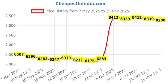 amazon.in Car Windshield Snow Cover with Side Mirror and Hook, Winter Magnetic Windshield Sun Shade Foldable, Windshield Cover for Ice and Snow, Fit for Small Sedan, Compact SUV, (58"x47") Silver Price History Graph from 7 May 2025 to 26 Nov 2025