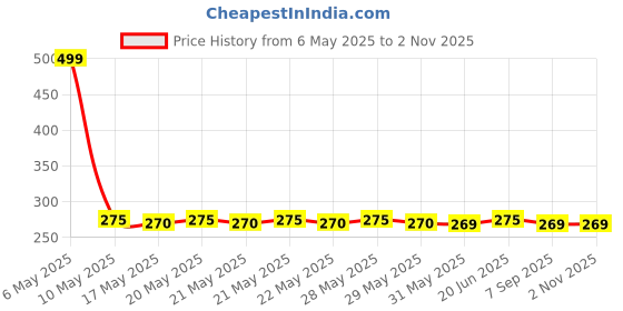 amazon.in helloleiboo Car Windshield Sun Shade Umbrella Car Umbrella For Windshield Sun Protection Foldable Car Sunshades Reflect And Protect Vehicle From UV Sun And Heat, Easy To Use/store, 56 in x 31 in, Fit Most Vehicle helloleiboo Price History Graph from 6 May 2025 to 2 Nov 2025