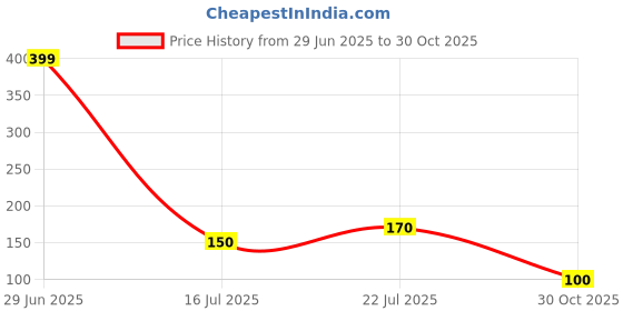 amazon.in Car Windshield Washer Tablets, Glass Cleaner Solid Tablets for Washer Fluid, 20 - Piece Pack, Blue Price History Graph from 29 Jun 2025 to 30 Oct 2025