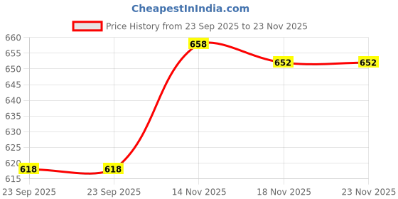 amazon.in Car Windshield Window Snow Ice Scraper Snow Remover for Car SUltraVoilet Red| Universal Fit | High-Performance Price History Graph from 23 Sep 2025 to 22 Nov 2025