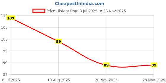 amazon.in Car Windshield Wiper Arm Protector - Windshield Wiper Hole Protective Cover, Multifunctional Wiper Hole Guard Car Accessories Price History Graph from 8 Jul 2025 to 27 Nov 2025