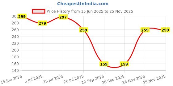amazon.in Car Wiper Hole Protector Pad, Car Accessories, Car Hole Wiper Protector, Universal Dustproof and Anti-Rust Cover, Compatible with Most Vehicles, Enhances Wiper Arm Protection and Maintenance Price History Graph from 15 Jun 2025 to 25 Nov 2025