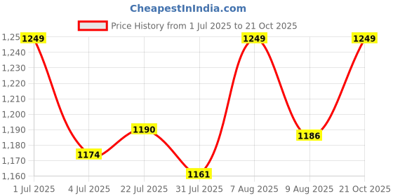 amazon.in CAR101 1200 GSM Extra Large Microfiber Cloth & Zip Zap Ceramic Wax Car Duster Combo – Scratch-Free Cleaning and Superior Absorbency Price History Graph from 1 Jul 2025 to 21 Oct 2025