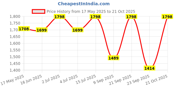 amazon.in CAR101 Car Duster & Graphene Coating Combo – Ceramic Wax Duster for Scratch-Free Cleaning & Hydrophobic Graphene Coating Spray for Extreme Gloss and UV Protection Price History Graph from 17 May 2025 to 21 Oct 2025
