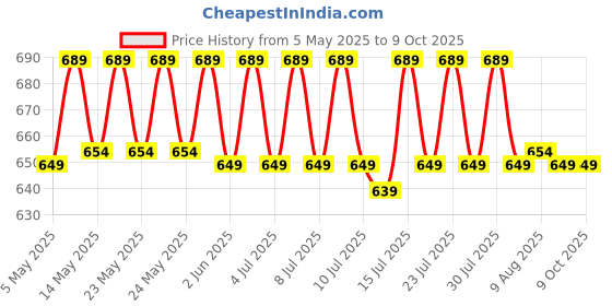 amazon.in CAR101 Tyre & Trim Restorer, Multi-Purpose Protectant for Plastic, Vinyl, Rubber, with UV Protection, Nano Polymers Price History Graph from 5 May 2025 to 9 Oct 2025
