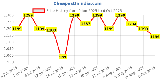 amazon.in CAR101 Tyre & Trim Restorer, Multi-Purpose Protectant for Plastic, Vinyl, Rubber, with UV Protection, Nano Polymers - Pack of 2 Price History Graph from 9 Jun 2025 to 6 Oct 2025