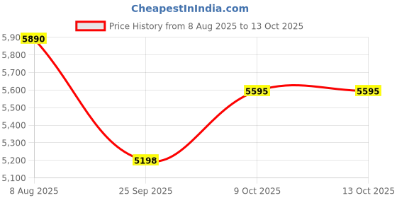 amazon.in delsey paris Caracas Polyester 55 cm 4 Double Wheels Black Soft Suitcase delsey paris Price History Graph from 8 Aug 2025 to 9 Oct 2025