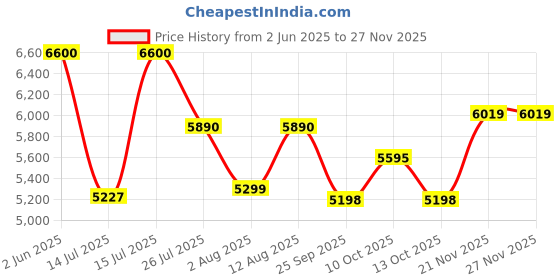 amazon.in delsey paris Caracas Polyester 55 cm 4 Double Wheels Blue Soft Suitcase delsey paris Price History Graph from 2 Jun 2025 to 25 Nov 2025