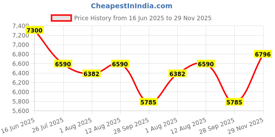 amazon.in delsey paris Caracas Polyester 68 cm 4 Double Wheels Plum Soft Suitcase delsey paris Price History Graph from 16 Jun 2025 to 29 Nov 2025