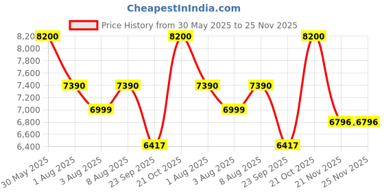 amazon.in delsey paris Caracas Polyester 78 cm 4 Double Wheels Black Soft Suitcase delsey paris Price History Graph from 30 May 2025 to 25 Nov 2025