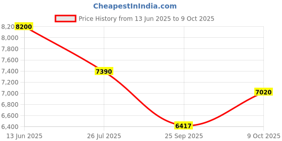 amazon.in delsey paris Caracas Polyester 78 cm 4 Double Wheels Plum Soft Suitcase delsey paris Price History Graph from 13 Jun 2025 to 9 Oct 2025
