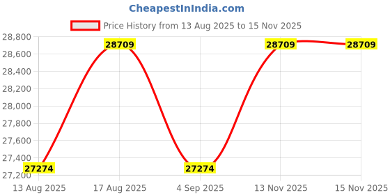 amazon.in Caradel Anderson 3+1 Sofa Set for Living Room Cream | Leatherette 4 Seater Sofa for Bedroom, Office Furniture Price History Graph from 13 Aug 2025 to 15 Nov 2025