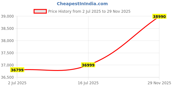 amazon.in Caradel Siena L Shape Sofa Cuma Bed with Storage | Folding Sofa Cum Bed for Living Room | L Shape 4 Seater Sofa for Guest Room Festival Wedding Gift (Blue, LHS) Price History Graph from 2 Jul 2025 to 29 Nov 2025