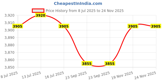 amazon.in Caralin - Fog Pond Mist Machine without Lights for Office, Aquarium Air, Air Price History Graph from 8 Jul 2025 to 24 Nov 2025