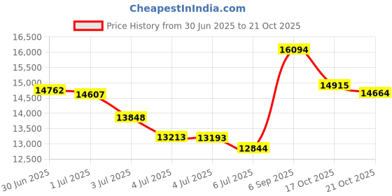 amazon.in bellroy Caramel Leather Men's RFID Wallet (WHSD-CAR-301) bellroy Price History Graph from 30 Jun 2025 to 21 Oct 2025