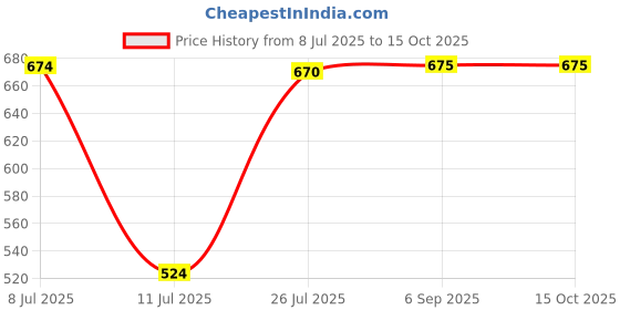 amazon.in Caramel Popcorn Flavored Coffee 50g Jar - UK Imported Price History Graph from 8 Jul 2025 to 15 Oct 2025