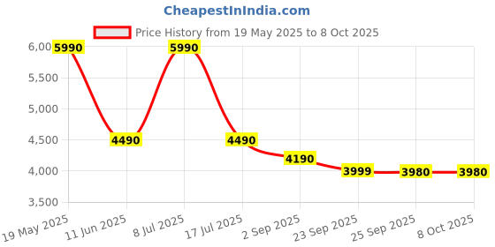 amazon.in Caramelly FoamLatte Pro 4-in-1 Electric Milk Frother (Hot & Cold) with Digital Display, Touch Panel, Temperature Control & Hot Chocolate Attachment, New - 2025 Model Price History Graph from 19 May 2025 to 8 Oct 2025