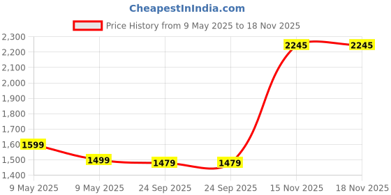 amazon.in Caramelly Mocha Pack Flavoured Nespresso Compatible Coffee Capsules, 30 Aluminium Coffee Pods | Rocher Hazelnut, Double Chocolate & Raspberry Chocolate | No Added Sugar | 100% Arabica caramelly Price History Graph from 9 May 2025 to 18 Nov 2025