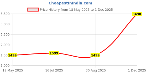 amazon.in Caramelly Perfect with Milk Pack Flavoured Nespresso Compatible Coffee Pods, 30 Aluminium Coffee Capsules | Roasted Almond, Ristretto Intenso & Hazelnut Praline | Ideal for Cappuccino & Latte Price History Graph from 18 May 2025 to 1 Dec 2025