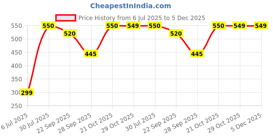 amazon.in Caramelly Raspberry Chocolate Flavoured Nespresso Compatible Coffee Capsules, 10 Pods, Intensity - 7 | Medium Roast | Aluminium Coffee Pods | No Added Sugar | 100% Arabica Price History Graph from 6 Jul 2025 to 5 Dec 2025
